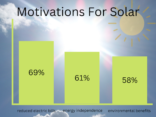 A bar chart showing people's reported motivations for purchasing solar panels.